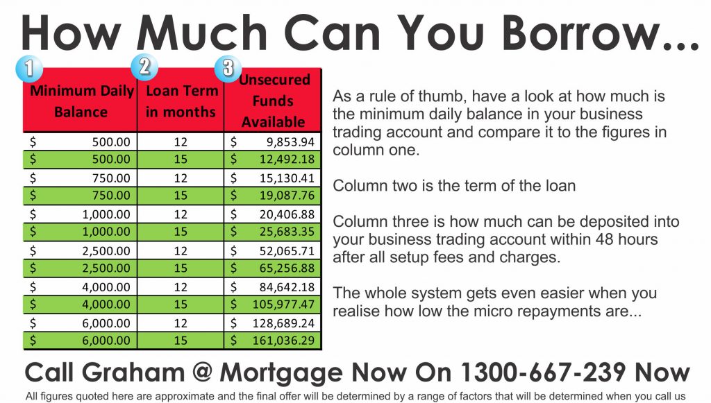 unsecured small business funding | Mortgage Now - 1300-667-239